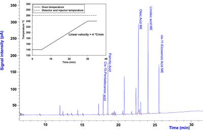 Correlation of Total Lipid Content of Chlorella vulgaris With the Dynamics of Individual Fatty Acid Growth Rates